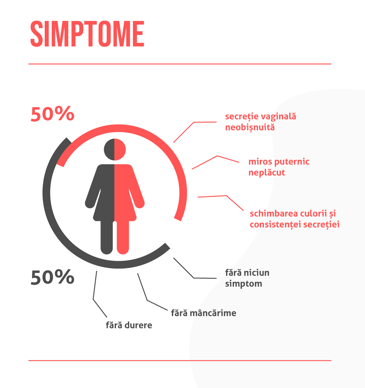 Vaginoza bacteriană (Vaginita)