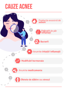 Totul despre acnee