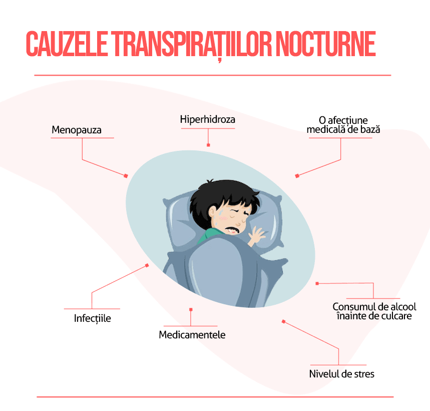 Transpirații nocturne