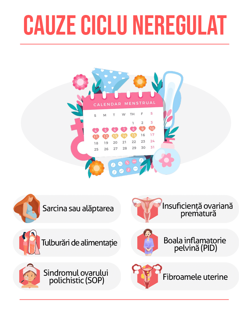 Întârziere menstruație