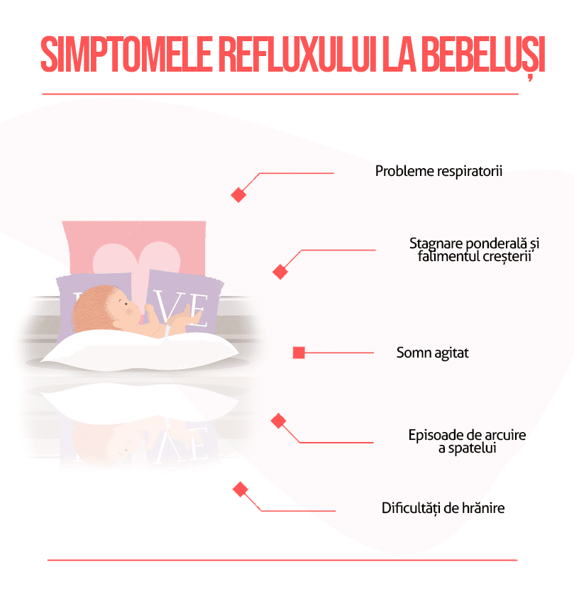 Refluxul la bebeluși